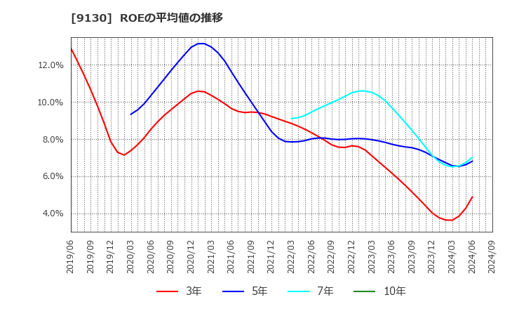 9130 共栄タンカー(株): ROEの平均値の推移