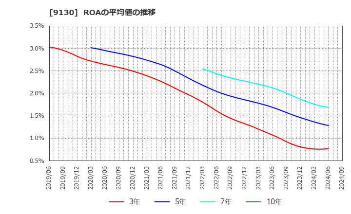 9130 共栄タンカー(株): ROAの平均値の推移