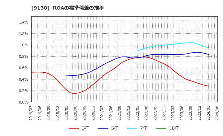 9130 共栄タンカー(株): ROAの標準偏差の推移