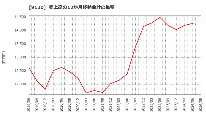 9130 共栄タンカー(株): 売上高の12か月移動合計の推移