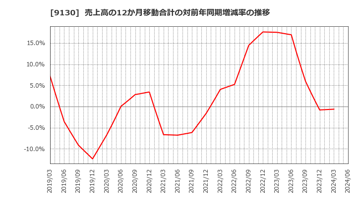 9130 共栄タンカー(株): 売上高の12か月移動合計の対前年同期増減率の推移