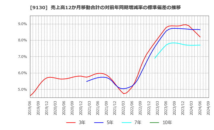 9130 共栄タンカー(株): 売上高12か月移動合計の対前年同期増減率の標準偏差の推移