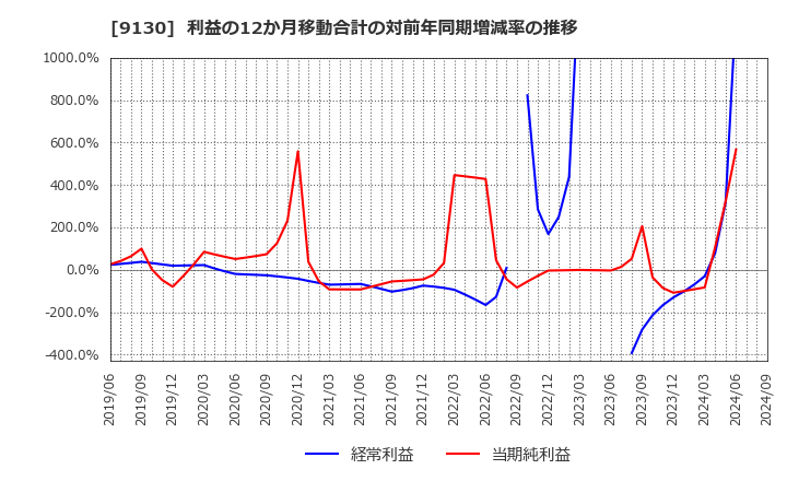 9130 共栄タンカー(株): 利益の12か月移動合計の対前年同期増減率の推移