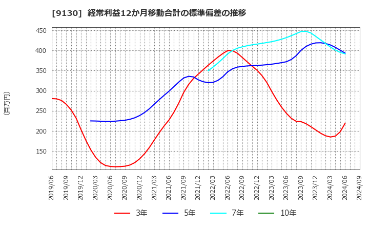 9130 共栄タンカー(株): 経常利益12か月移動合計の標準偏差の推移