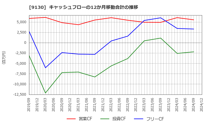 9130 共栄タンカー(株): キャッシュフローの12か月移動合計の推移