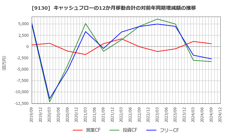 9130 共栄タンカー(株): キャッシュフローの12か月移動合計の対前年同期増減額の推移