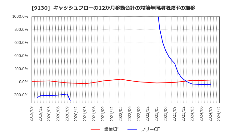 9130 共栄タンカー(株): キャッシュフローの12か月移動合計の対前年同期増減率の推移