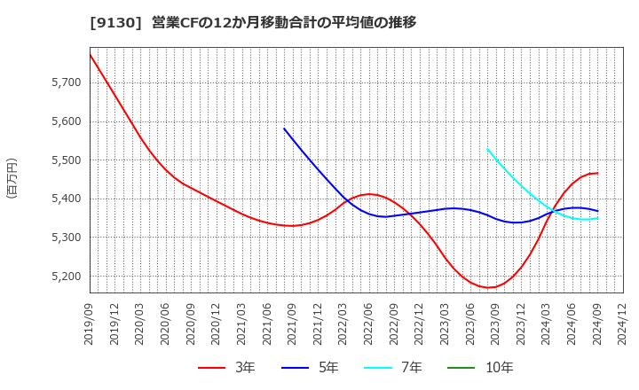 9130 共栄タンカー(株): 営業CFの12か月移動合計の平均値の推移