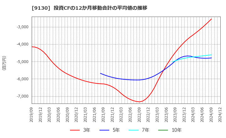 9130 共栄タンカー(株): 投資CFの12か月移動合計の平均値の推移