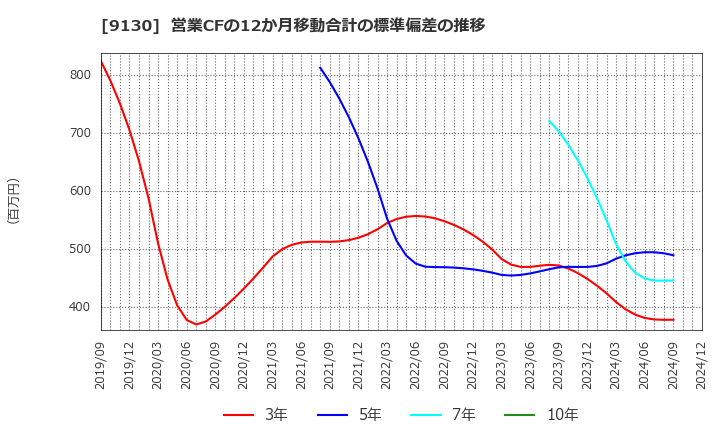 9130 共栄タンカー(株): 営業CFの12か月移動合計の標準偏差の推移