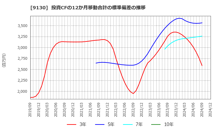 9130 共栄タンカー(株): 投資CFの12か月移動合計の標準偏差の推移