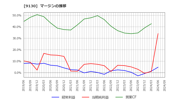 9130 共栄タンカー(株): マージンの推移