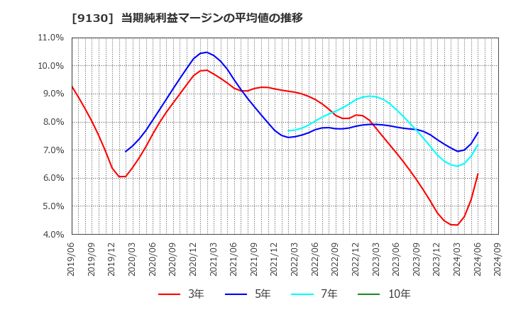 9130 共栄タンカー(株): 当期純利益マージンの平均値の推移