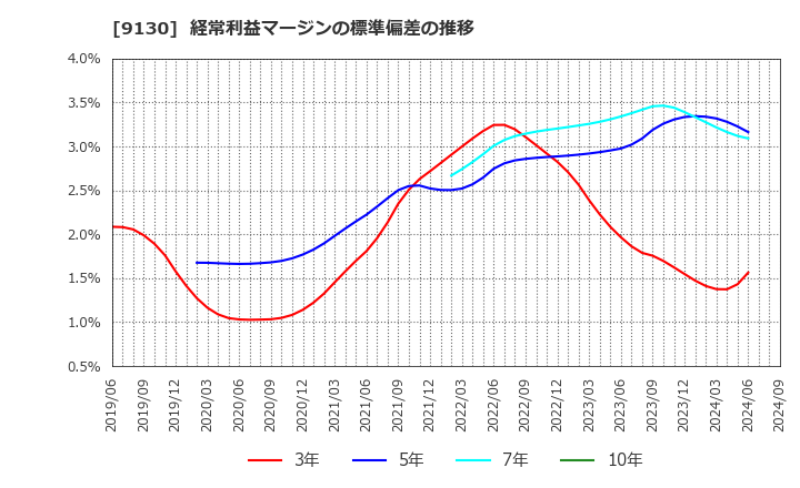 9130 共栄タンカー(株): 経常利益マージンの標準偏差の推移