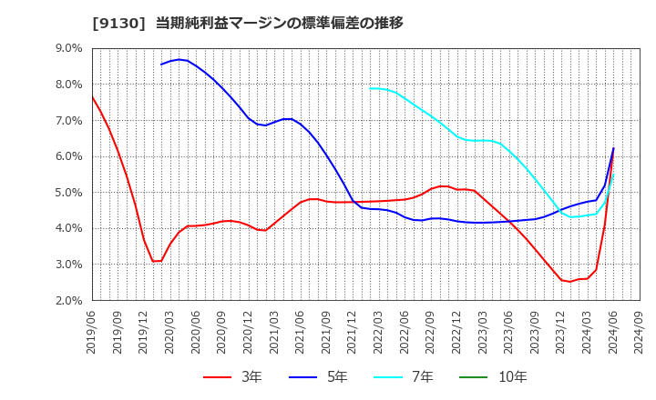 9130 共栄タンカー(株): 当期純利益マージンの標準偏差の推移