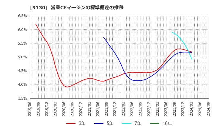 9130 共栄タンカー(株): 営業CFマージンの標準偏差の推移