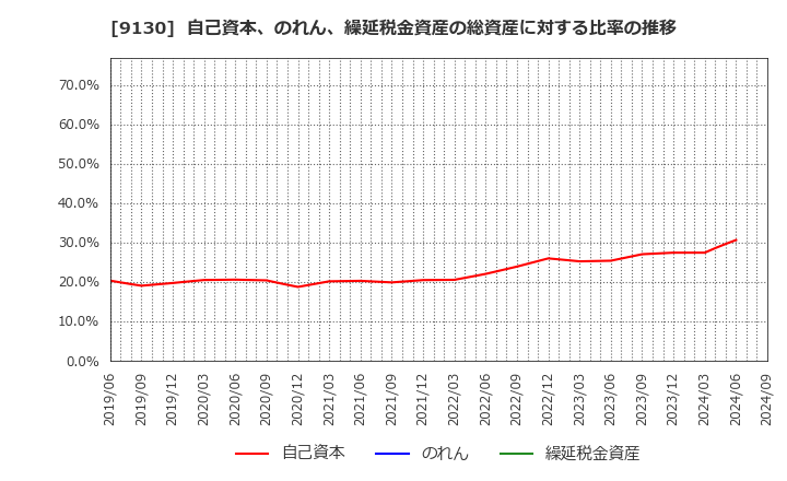 9130 共栄タンカー(株): 自己資本、のれん、繰延税金資産の総資産に対する比率の推移