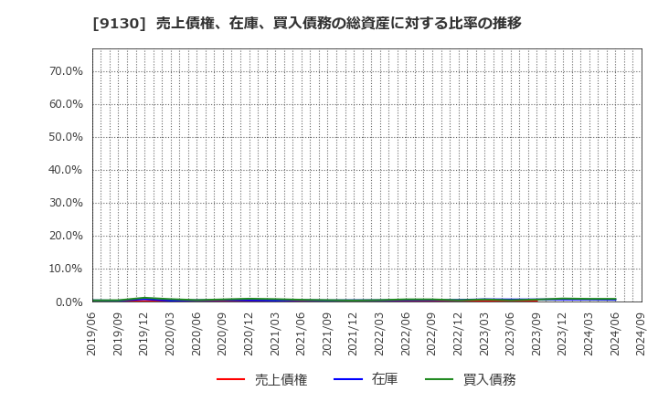 9130 共栄タンカー(株): 売上債権、在庫、買入債務の総資産に対する比率の推移