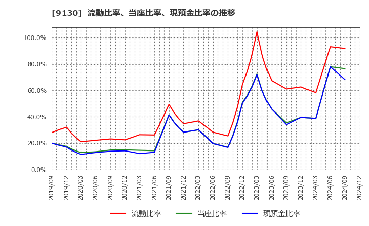 9130 共栄タンカー(株): 流動比率、当座比率、現預金比率の推移