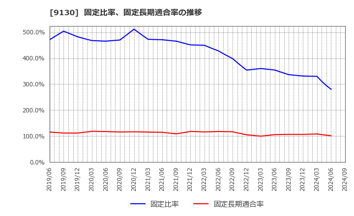 9130 共栄タンカー(株): 固定比率、固定長期適合率の推移