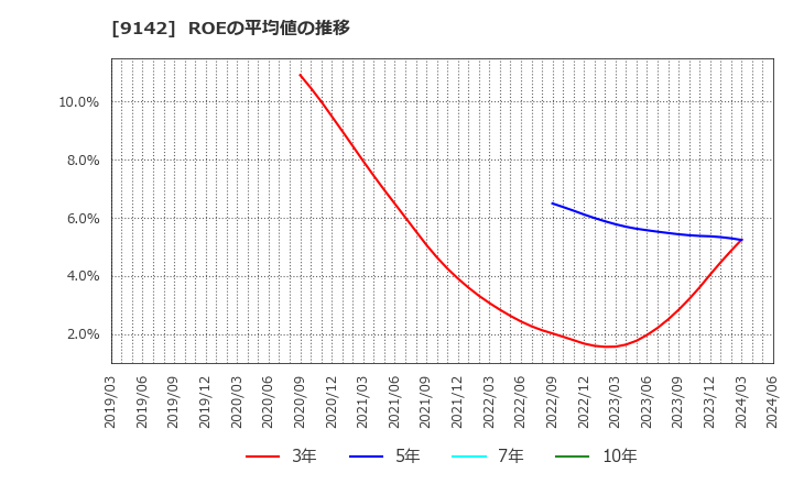9142 九州旅客鉄道(株): ROEの平均値の推移