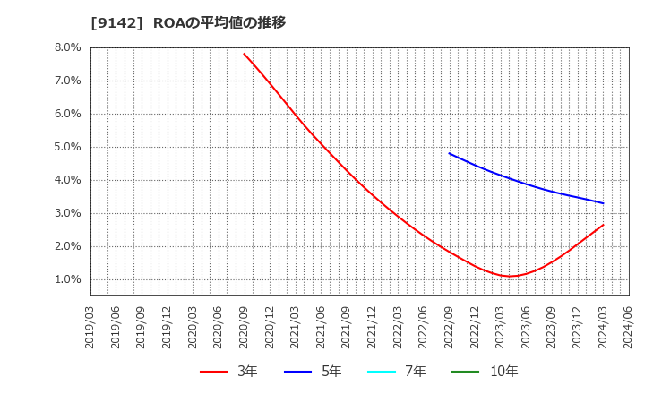 9142 九州旅客鉄道(株): ROAの平均値の推移