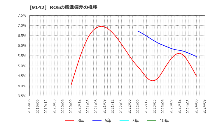 9142 九州旅客鉄道(株): ROEの標準偏差の推移