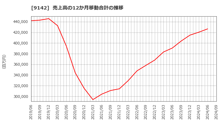 9142 九州旅客鉄道(株): 売上高の12か月移動合計の推移