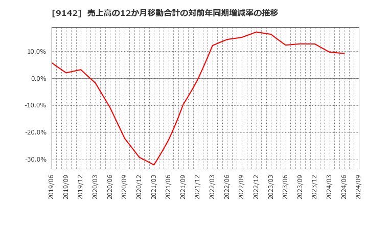 9142 九州旅客鉄道(株): 売上高の12か月移動合計の対前年同期増減率の推移