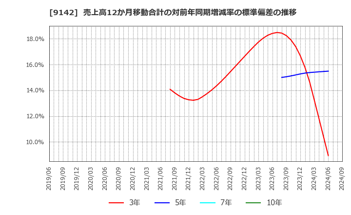 9142 九州旅客鉄道(株): 売上高12か月移動合計の対前年同期増減率の標準偏差の推移