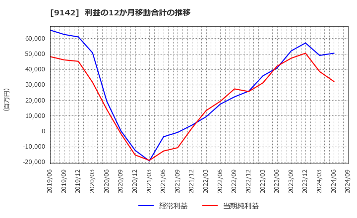 9142 九州旅客鉄道(株): 利益の12か月移動合計の推移