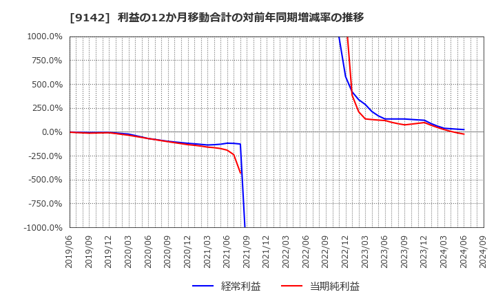 9142 九州旅客鉄道(株): 利益の12か月移動合計の対前年同期増減率の推移