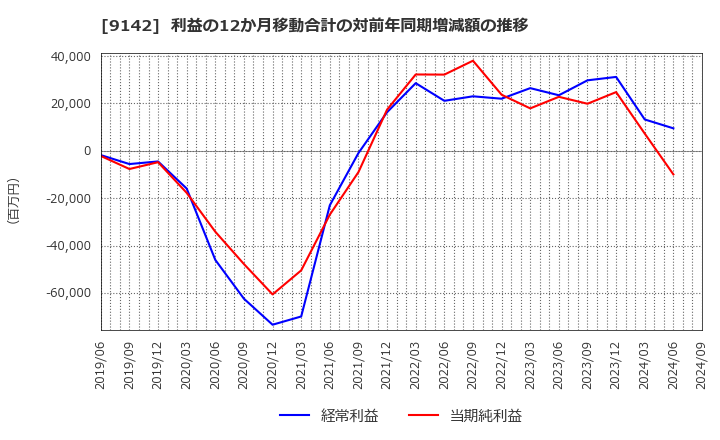 9142 九州旅客鉄道(株): 利益の12か月移動合計の対前年同期増減額の推移