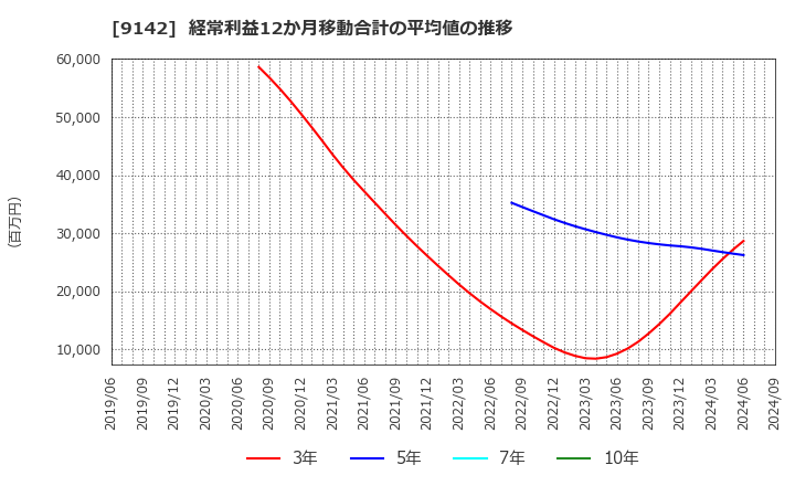 9142 九州旅客鉄道(株): 経常利益12か月移動合計の平均値の推移