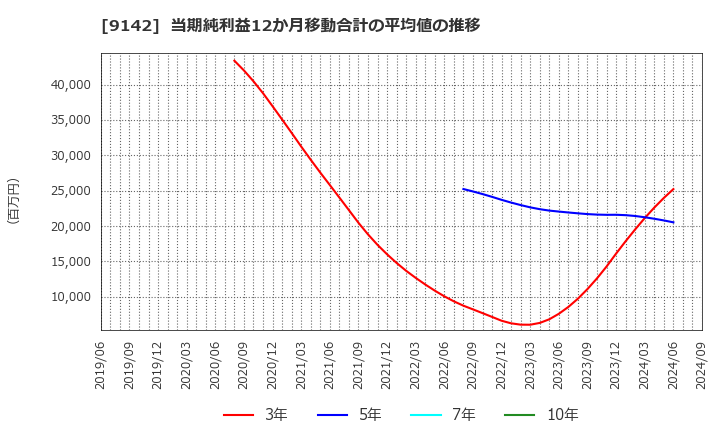 9142 九州旅客鉄道(株): 当期純利益12か月移動合計の平均値の推移