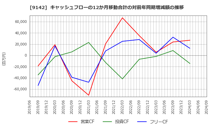 9142 九州旅客鉄道(株): キャッシュフローの12か月移動合計の対前年同期増減額の推移