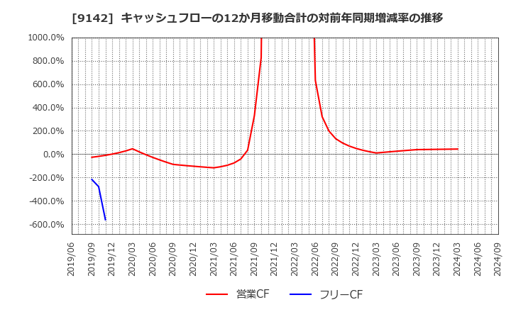 9142 九州旅客鉄道(株): キャッシュフローの12か月移動合計の対前年同期増減率の推移