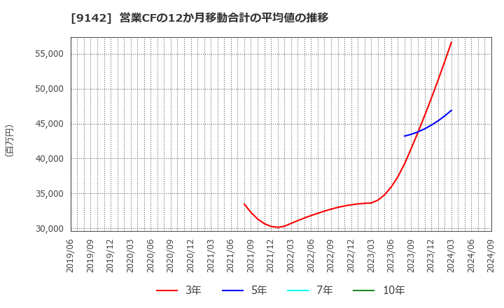 9142 九州旅客鉄道(株): 営業CFの12か月移動合計の平均値の推移