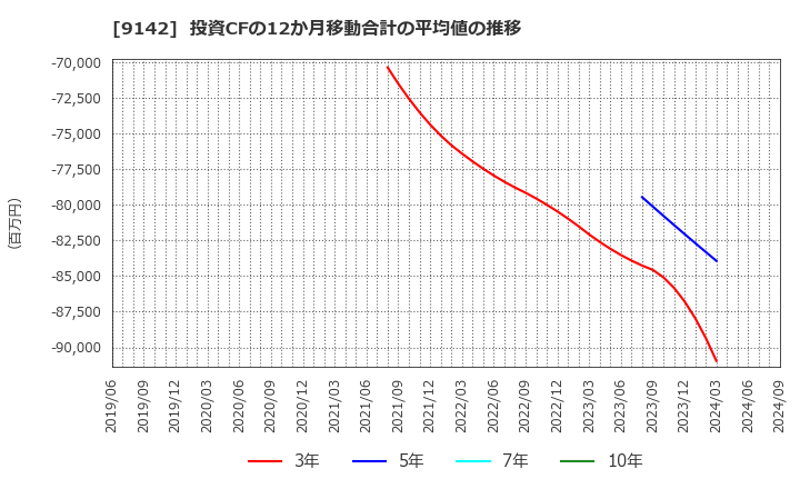 9142 九州旅客鉄道(株): 投資CFの12か月移動合計の平均値の推移