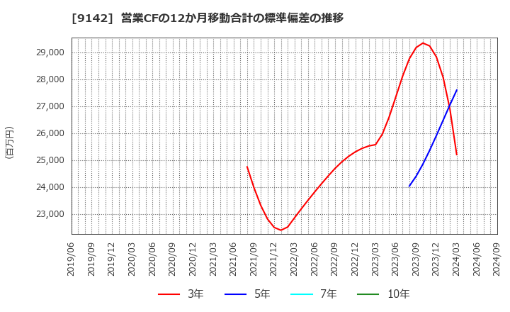 9142 九州旅客鉄道(株): 営業CFの12か月移動合計の標準偏差の推移