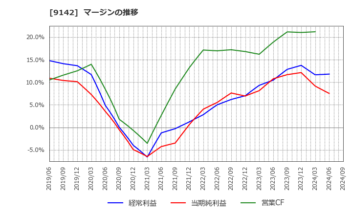 9142 九州旅客鉄道(株): マージンの推移