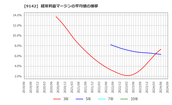 9142 九州旅客鉄道(株): 経常利益マージンの平均値の推移