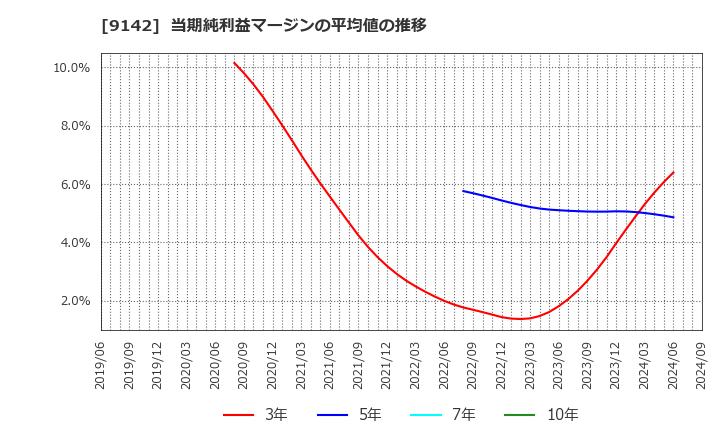 9142 九州旅客鉄道(株): 当期純利益マージンの平均値の推移