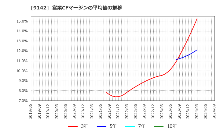 9142 九州旅客鉄道(株): 営業CFマージンの平均値の推移