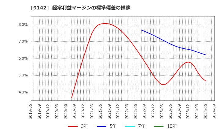 9142 九州旅客鉄道(株): 経常利益マージンの標準偏差の推移