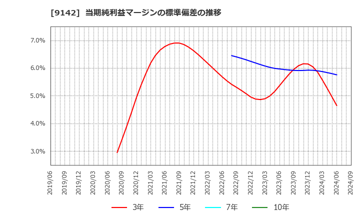 9142 九州旅客鉄道(株): 当期純利益マージンの標準偏差の推移