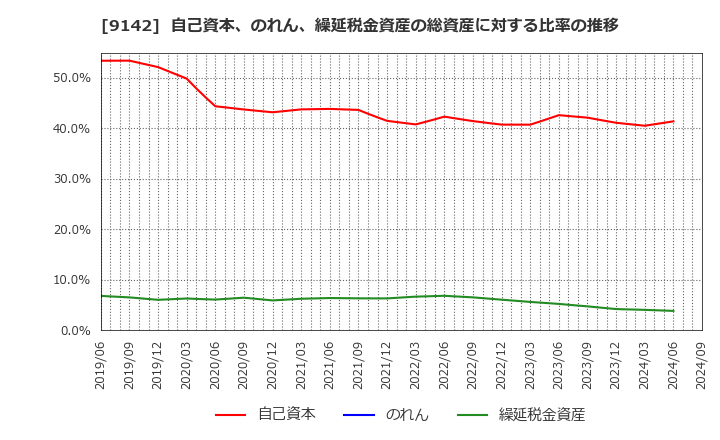 9142 九州旅客鉄道(株): 自己資本、のれん、繰延税金資産の総資産に対する比率の推移