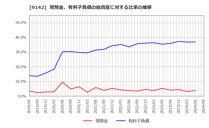 9142 九州旅客鉄道(株): 現預金、有利子負債の総資産に対する比率の推移