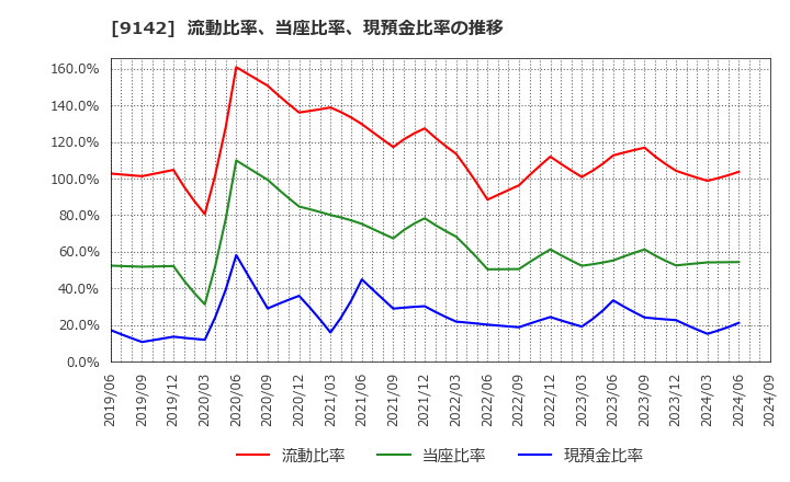 9142 九州旅客鉄道(株): 流動比率、当座比率、現預金比率の推移