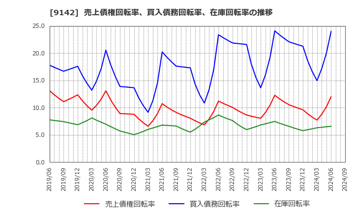 9142 九州旅客鉄道(株): 売上債権回転率、買入債務回転率、在庫回転率の推移